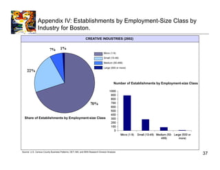 Appendix IV: Establishments by Employment-Size Class by
               Industry for Boston.
                                                             CREATIVE INDUSTRIES (2002)



                                                                              Micro (1-9)
                                                                              Small (10-49)
                                                                              Medium (50-499)

                                                                              Large (500 or more)




                                                                                        Number of Establishments by Employment-size Class




  Share of Establishments by Employment-size Class




Source: U.S. Census County Business Patterns; DET; ABI; and BRA Research Division Analysis
                                                                                                                                            37
 
