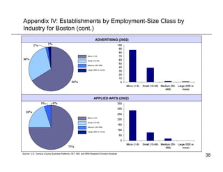 Appendix IV: Establishments by Employment-Size Class by
Industry for Boston (cont.)
                                                                      ADVERTISING (2002)



                                                              Micro (1-9)

                                                              Small (10-49)

                                                              Medium (50-499)

                                                              Large (500 or more)




                                                                     APPLIED ARTS (2002)




                                                              Micro (1-9)

                                                              Small (10-49)

                                                              Medium (50-499)

                                                              Large (500 or more)




Source: U.S. Census County Business Patterns; DET; ABI; and BRA Research Division Analysis
                                                                                             38
 