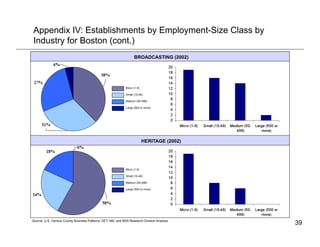 Appendix IV: Establishments by Employment-Size Class by
Industry for Boston (cont.)
                                                                    BROADCASTING (2002)




                                                              Micro (1-9)

                                                              Small (10-49)

                                                              Medium (50-499)

                                                              Large (500 or more)




                                                                            HERITAGE (2002)




                                                              Micro (1-9)

                                                              Small (10-49)

                                                              Medium (50-499)

                                                              Large (500 or more)




Source: U.S. Census County Business Patterns; DET; ABI; and BRA Research Division Analysis
                                                                                              39
 