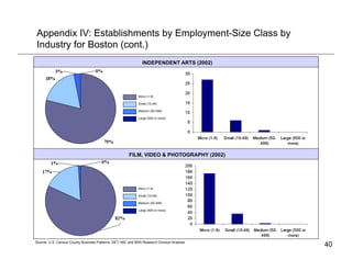 Appendix IV: Establishments by Employment-Size Class by
Industry for Boston (cont.)
                                                                INDEPENDENT ARTS (2002)




                                                              Micro (1-9)

                                                              Small (10-49)

                                                              Medium (50-499)

                                                              Large (500 or more)




                                                        FILM, VIDEO & PHOTOGRAPHY (2002)




                                                              Micro (1-9)

                                                              Small (10-49)

                                                              Medium (50-499)

                                                              Large (500 or more)




Source: U.S. Census County Business Patterns; DET; ABI; and BRA Research Division Analysis
                                                                                             40
 