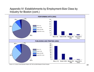 Appendix IV: Establishments by Employment-Size Class by
Industry for Boston (cont.)
                                                                PERFORMING ARTS (2002)




                                                              Micro (1-9)

                                                              Small (10-49)

                                                              Medium (50-499)

                                                              Large (500 or more)




                                                          PUBLISHING AND PRINTING (2002)




                                                              Micro (1-9)

                                                              Small (10-49)

                                                              Medium (50-499)

                                                              Large (500 or more)




Source: U.S. Census County Business Patterns; DET; ABI; and BRA Research Division Analysis
                                                                                             41
 