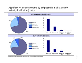 Appendix IV: Establishments by Employment-Size Class by
Industry for Boston (cont.)
                                                           SOUND AND RECORDING (2002)




                                                              Micro (1-9)

                                                              Small (10-49)

                                                              Medium (50-499)

                                                              Large (500 or more)




                                                                SUPPORT SERVICES (2002)




                                                              Micro (1-9)

                                                              Small (10-49)

                                                              Medium (50-499)

                                                              Large (500 or more)




Source: U.S. Census County Business Patterns; DET; ABI; and BRA Research Division Analysis
                                                                                             42
 