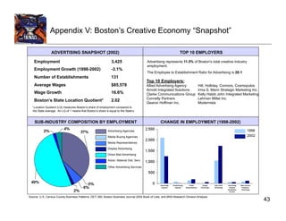 Appendix V: Boston’s Creative Economy “Snapshot”

                 ADVERTISING SNAPSHOT (2002)                                                                     TOP 10 EMPLOYERS

    Employment                                                  3,425                      Advertising represents 11.5% of Boston's total creative industry
                                                                                           employment.
    Employment Growth (1998-2002)                               -3.1%
                                                                                           The Employee to Establishment Ratio for Advertising is 26:1
    Number of Establishments                                    131
                                                                                           Top 10 Employers:
    Average Wages                                               $85,578                    Allied Advertising Agency          Hill, Holliday, Connors, Cosmopulos
                                                                                           Arnold Integrated Solutions        Irma S. Mann Strategic Marketing Inc.
    Wage Growth                                                 16.6%                      Clarke Communications Group        Kelly Habib John Integrated Marketing
                                                                                           Connelly Partners                  Lehman Millet Inc.
    Boston’s State Location Quotient1                           2.02
                                                                                           Gearon Hoffman Inc.                Modernista
  1 Location Quotient (LQ) measures Boston’s share of employment compared to
   the State average. An LQ of 1 means that Boston’s share is equal to the State’s.



    SUB-INDUSTRY COMPOSITION BY EMPLOYMENT                                                         CHANGE IN EMPLOYMENT (1998-2002)
                                                             Advertising Agencies                                                                          1998
                                                             Media Buying Agencies                                                                         2002
                                                             Media Representatives

                                                             Display Advertising

                                                             Direct Mail Advertising

                                                             Adver. Material Dist. Serv.

                                                             Other Advertising Services




Source: U.S. Census County Business Patterns; DET; ABI; Boston Business Journal 2004 Book of Lists; and BRA Research Division Analysis
                                                                                                                                                                      43
 
