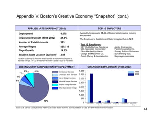 Appendix V: Boston’s Creative Economy “Snapshot” (cont.)

                APPLIED ARTS SNAPSHOT (2002)                                                                     TOP 10 EMPLOYERS

    Employment                                                  4,578                     Applied Arts represents 15.4% of Boston's total creative industry
                                                                                          employment.
    Employment Growth (1998-2002)                               21.9%                     The Employee to Establishment Ratio for Applied Arts is 12:1
    Number of Establishments                                    383
                                                                                          Top 10 Employers:
    Average Wages                                               $58,716                   CBT Childs Bertman Tseckares                   Jacobs Engineering
                                                                                          CID Associates Incorporated                    Payette Associates Inc.
    Wage Growth                                                 14.6%                     Elkus Manfredi Architects                      Shepley Bulfinch Richardson
                                                                                          George BH Macomber Co.                         Spire Printing SVC
    Boston’s State Location Quotient1                           2.06
                                                                                          Goody Clancy & Associates Inc.                 Bergmeyer Associates
  1 Location Quotient (LQ) measures Boston’s share of employment compared to
   the State average. An LQ of 1 means that Boston’s share is equal to the State’s.



    SUB-INDUSTRY COMPOSITION BY EMPLOYMENT                                                        CHANGE IN EMPLOYMENT (1998-2002)
                                                             Architectural Services                                                                            1998
                                                             Landscape Arch. Services                                                                          2002
                                                             Interior Design Services

                                                             Industrial Design Services

                                                             Graphic Design Services

                                                             Other Specialized Design




Source: U.S. Census County Business Patterns; DET; ABI; Boston Business Journal 2004 Book of Lists; and BRA Research Division Analysis
                                                                                                                                                                       44
 