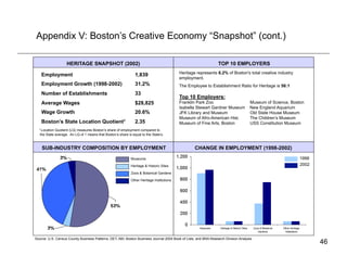 Appendix V: Boston’s Creative Economy “Snapshot” (cont.)

                    HERITAGE SNAPSHOT (2002)                                                                     TOP 10 EMPLOYERS
                                                                                           Heritage represents 6.2% of Boston's total creative industry
    Employment                                                  1,839
                                                                                           employment.
    Employment Growth (1998-2002)                               31.2%                      The Employee to Establishment Ratio for Heritage is 56:1
    Number of Establishments                                    33
                                                                                           Top 10 Employers:
    Average Wages                                               $28,825                    Franklin Park Zoo                        Museum of Science, Boston
                                                                                           Isabella Stewart Gardner Museum          New England Aquarium
    Wage Growth                                                 20.6%                      JFK Library and Museum                   Old State House Museum
                                                                                           Museum of Afro-American Hist.            The Children’s Museum
    Boston’s State Location Quotient1                           2.35                       Museum of Fine Arts, Boston              USS Constitution Museum
  1 Location Quotient (LQ) measures Boston’s share of employment compared to
   the State average. An LQ of 1 means that Boston’s share is equal to the State’s.



    SUB-INDUSTRY COMPOSITION BY EMPLOYMENT                                                         CHANGE IN EMPLOYMENT (1998-2002)
                                                             Museums                                                                                      1998
                                                             Heritage & Historic Sites                                                                    2002
                                                             Zoos & Botanical Gardens

                                                             Other Heritage Institutions




Source: U.S. Census County Business Patterns; DET; ABI; Boston Business Journal 2004 Book of Lists; and BRA Research Division Analysis
                                                                                                                                                                 46
 