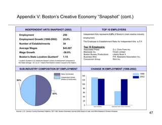 Appendix V: Boston’s Creative Economy “Snapshot” (cont.)

            INDEPENDENT ARTS SNAPSHOT (2002)                                                                     TOP 10 EMPLOYERS

    Employment                                                  250                     Independent Arts represents 0.8% of Boston's total creative industry
                                                                                        employment.
    Employment Growth (1998-2002)                               25.0%
                                                                                        The Employee to Establishment Ratio for Independent Arts is 7:1
    Number of Establishments                                    34
    Average Wages                                               $43,007                  Top 10 Employers:
                                                                                         Associated Press                      D.J. Chris Fiore Inc.
    Wage Growth                                                 -36.6%                   Blackside Inc.                        Finish Limited
                                                                                         Boston Bureau Productions             Liberty Book II
    Boston’s State Location Quotient1                           1.15                     Business Wire                         P.R. Newswire Association Inc.
  1 Location
                                                                                         Concannon Group                       Rich Inc.
             Quotient (LQ) measures Boston’s share of employment compared to
   the State average. An LQ of 1 means that Boston’s share is equal to the State’s.



    SUB-INDUSTRY COMPOSITION BY EMPLOYMENT                                                        CHANGE IN EMPLOYMENT (1998-2002)
                                                             News Syndicates                                                                                1998
                                                             Independent Artists,                                                                           2002
                                                             Writers & Performers




Source: U.S. Census County Business Patterns; DET; ABI; Boston Business Journal 2004 Book of Lists; and BRA Research Division Analysis
                                                                                                                                                                   47
 