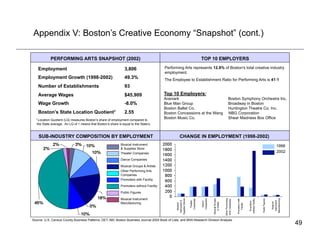 Appendix V: Boston’s Creative Economy “Snapshot” (cont.)

               PERFORMING ARTS SNAPSHOT (2002)                                                                   TOP 10 EMPLOYERS

    Employment                                                  3,806                     Performing Arts represents 12.8% of Boston's total creative industry
                                                                                          employment.
    Employment Growth (1998-2002)                               49.3%                     The Employee to Establishment Ratio for Performing Arts is 41:1
    Number of Establishments                                    93
    Average Wages                                               $45,909                   Top 10 Employers:
                                                                                          Aramark                                  Boston Symphony Orchestra Inc.
    Wage Growth                                                 -8.0%                     Blue Man Group                           Broadway in Boston
                                                                                          Boston Ballet Co.                        Huntington Theatre Co. Inc.
    Boston’s State Location Quotient1                           2.55                      Boston Concessions at the Wang           NBG Corporation
  1 Location Quotient (LQ) measures Boston’s share of employment compared to
                                                                                          Boston Music Co.                         Shear Madness Box Office
   the State average. An LQ of 1 means that Boston’s share is equal to the State’s.



    SUB-INDUSTRY COMPOSITION BY EMPLOYMENT                                                        CHANGE IN EMPLOYMENT (1998-2002)
                                                             Musical Instrument
                                                                                                                                                           1998
                                                             & Supplies Store
                                                             Theater Companies                                                                             2002
                                                             Dance Companies

                                                             Musical Groups & Artists
                                                             Other Performing Arts
                                                             Companies
                                                             Promoters with Facility
                                                             Promoters without Facility

                                                             Public Figures

                                                             Musical Instrument
                                                             Manufacturing




Source: U.S. Census County Business Patterns; DET; ABI; Boston Business Journal 2004 Book of Lists; and BRA Research Division Analysis
                                                                                                                                                                    49
 