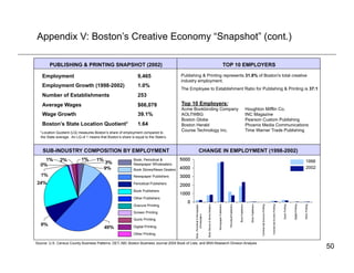Appendix V: Boston’s Creative Economy “Snapshot” (cont.)

        PUBLISHING & PRINTING SNAPSHOT (2002)                                                                    TOP 10 EMPLOYERS

    Employment                                                  9,465                   Publishing & Printing represents 31.8% of Boston's total creative
                                                                                        industry employment.
    Employment Growth (1998-2002)                               1.0%
                                                                                        The Employee to Establishment Ratio for Publishing & Printing is 37:1
    Number of Establishments                                    253
    Average Wages                                               $66,078                 Top 10 Employers:
                                                                                        Acme Bookbinding Company              Houghton Mifflin Co.
    Wage Growth                                                 39.1%                   AOLTWBG                               INC Magazine
                                                                                        Boston Globe                          Pearson Custom Publishing
    Boston’s State Location Quotient1                           1.64                    Boston Herald                         Phoenix Media Communications
  1 Location Quotient (LQ) measures Boston’s share of employment compared to
                                                                                        Course Technology Inc.                Time Warner Trade Publishing
   the State average. An LQ of 1 means that Boston’s share is equal to the State’s.



    SUB-INDUSTRY COMPOSITION BY EMPLOYMENT                                                        CHANGE IN EMPLOYMENT (1998-2002)
                                                             Book, Periodical &
                                                                                                                                                        1998
                                                             Newspaper Wholesalers
                                                             Book Stores/News Dealers
                                                                                                                                                        2002
                                                             Newspaper Publishers

                                                             Periodical Publishers

                                                             Book Publishers

                                                             Other Publishers

                                                             Gravure Printing
                                                             Screen Printing
                                                             Quick Printing

                                                             Digital Printing

                                                             Other Printing

Source: U.S. Census County Business Patterns; DET; ABI; Boston Business Journal 2004 Book of Lists; and BRA Research Division Analysis
                                                                                                                                                                50
 