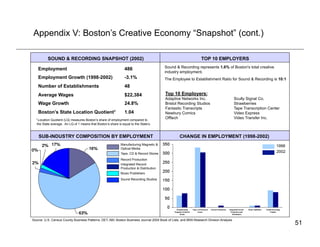 Appendix V: Boston’s Creative Economy “Snapshot” (cont.)

          SOUND & RECORDING SNAPSHOT (2002)                                                                      TOP 10 EMPLOYERS
                                                                                         Sound & Recording represents 1.6% of Boston's total creative
    Employment                                                  486
                                                                                         industry employment.
    Employment Growth (1998-2002)                               -3.1%                    The Employee to Establishment Ratio for Sound & Recording is 10:1
    Number of Establishments                                    48
    Average Wages                                               $22,384                  Top 10 Employers:
                                                                                         Adaptive Networks Inc.                          Scully Signal Co.
    Wage Growth                                                 24.8%                    Bristol Recording Studios                       Strawberries
                                                                                         Fantastic Transcripts                           Tape Transcription Center
    Boston’s State Location Quotient1                           1.04                     Newbury Comics                                  Video Express
  1 Location Quotient (LQ) measures Boston’s share of employment compared to
                                                                                         Offtech                                         Video Transfer Inc.
   the State average. An LQ of 1 means that Boston’s share is equal to the State’s.



    SUB-INDUSTRY COMPOSITION BY EMPLOYMENT                                                        CHANGE IN EMPLOYMENT (1998-2002)
                                                             Manufacturing Magnetic &
                                                                                                                                                                1998
                                                             Optical Media
                                                             Tape, CD & Record Stores
                                                                                                                                                                2002
                                                             Record Production
                                                             Integrated Record
                                                             Production & Distribution
                                                             Music Publishers
                                                             Sound Recording Studios




Source: U.S. Census County Business Patterns; DET; ABI; Boston Business Journal 2004 Book of Lists; and BRA Research Division Analysis
                                                                                                                                                                       51
 