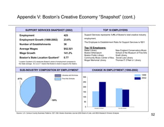 Appendix V: Boston’s Creative Economy “Snapshot” (cont.)

           SUPPORT SERVICES SNAPSHOT (2002)                                                                      TOP 10 EMPLOYERS

    Employment                                                  425                     Support Services represents 1.4% of Boston's total creative industry
                                                                                        employment.
    Employment Growth (1998-2002)                               23.6%
                                                                                        The Employee to Establishment Ratio for Support Services is 12:1
    Number of Establishments                                    36
    Average Wages                                               $52,521                 Top 10 Employers:
                                                                                        Baker Library                            New England Conservatory-Music
    Wage Growth                                                 141.2%                  Boston Athenaeum                         School of the Museum of Fine Arts
                                                                                        Boston Public Library                    Snell Library
    Boston’s State Location Quotient1                           0.77                    Community Music Center of Bos.           Social Law Library
  1 Location
                                                                                        Mugar Memorial Library                   Thomas P. O’Neil Jr. Library
             Quotient (LQ) measures Boston’s share of employment compared to
   the State average. An LQ of 1 means that Boston’s share is equal to the State’s.



    SUB-INDUSTRY COMPOSITION BY EMPLOYMENT                                                        CHANGE IN EMPLOYMENT (1998-2002)
                                                             Libraries and Archives                                                                         1998
                                                             Fine Arts Schools                                                                              2002




Source: U.S. Census County Business Patterns; DET; ABI; Boston Business Journal 2004 Book of Lists; and BRA Research Division Analysis
                                                                                                                                                                     52
 