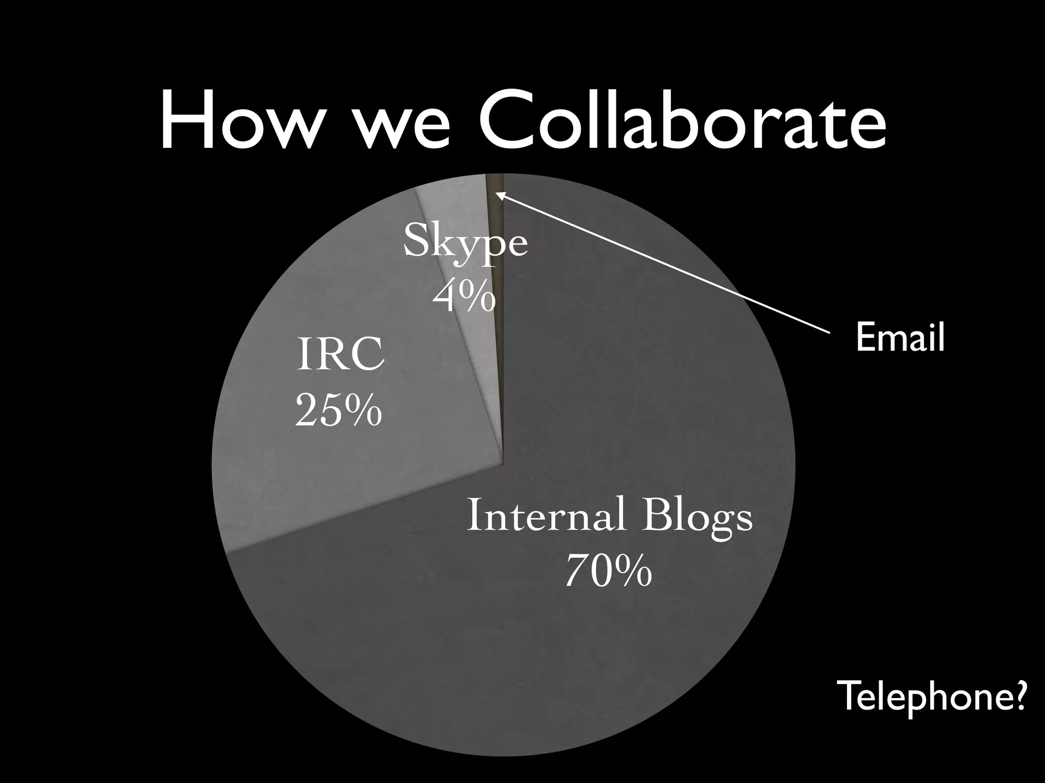 How we Collaborate
         Skype
          4%
   IRC                      Email
   25%

           Internal Blogs
                70%

                            Telephone?
 