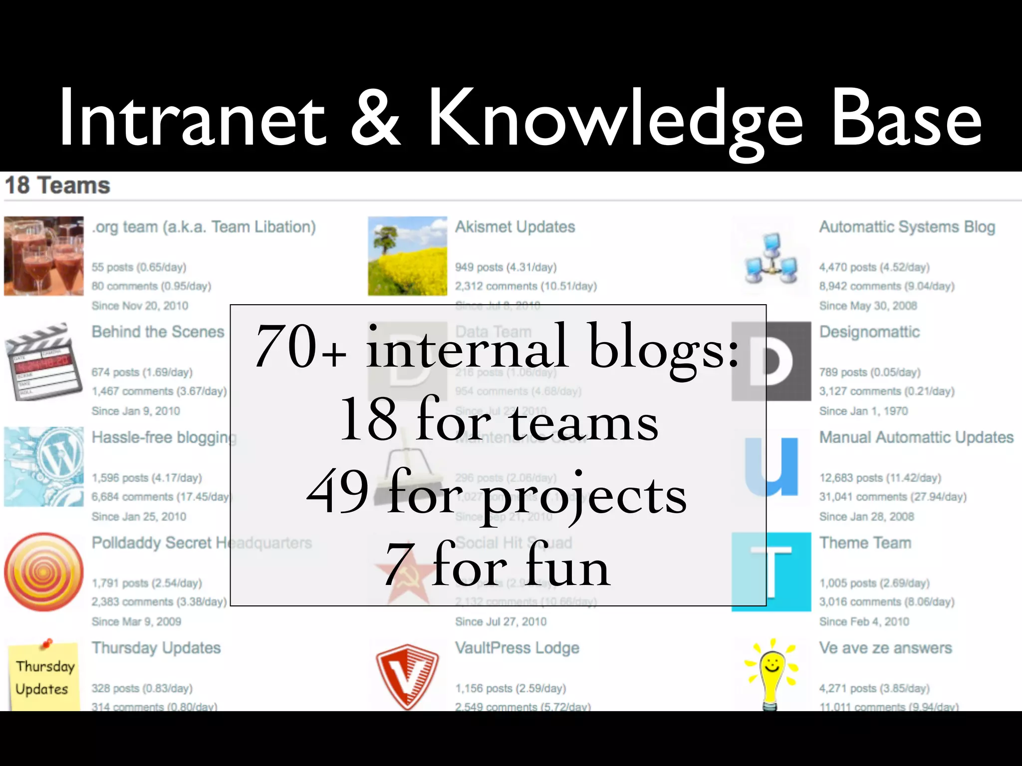 Intranet & Knowledge Base

     70+ internal blogs:
        18 for teams
       49 for projects
          7 for fun
 