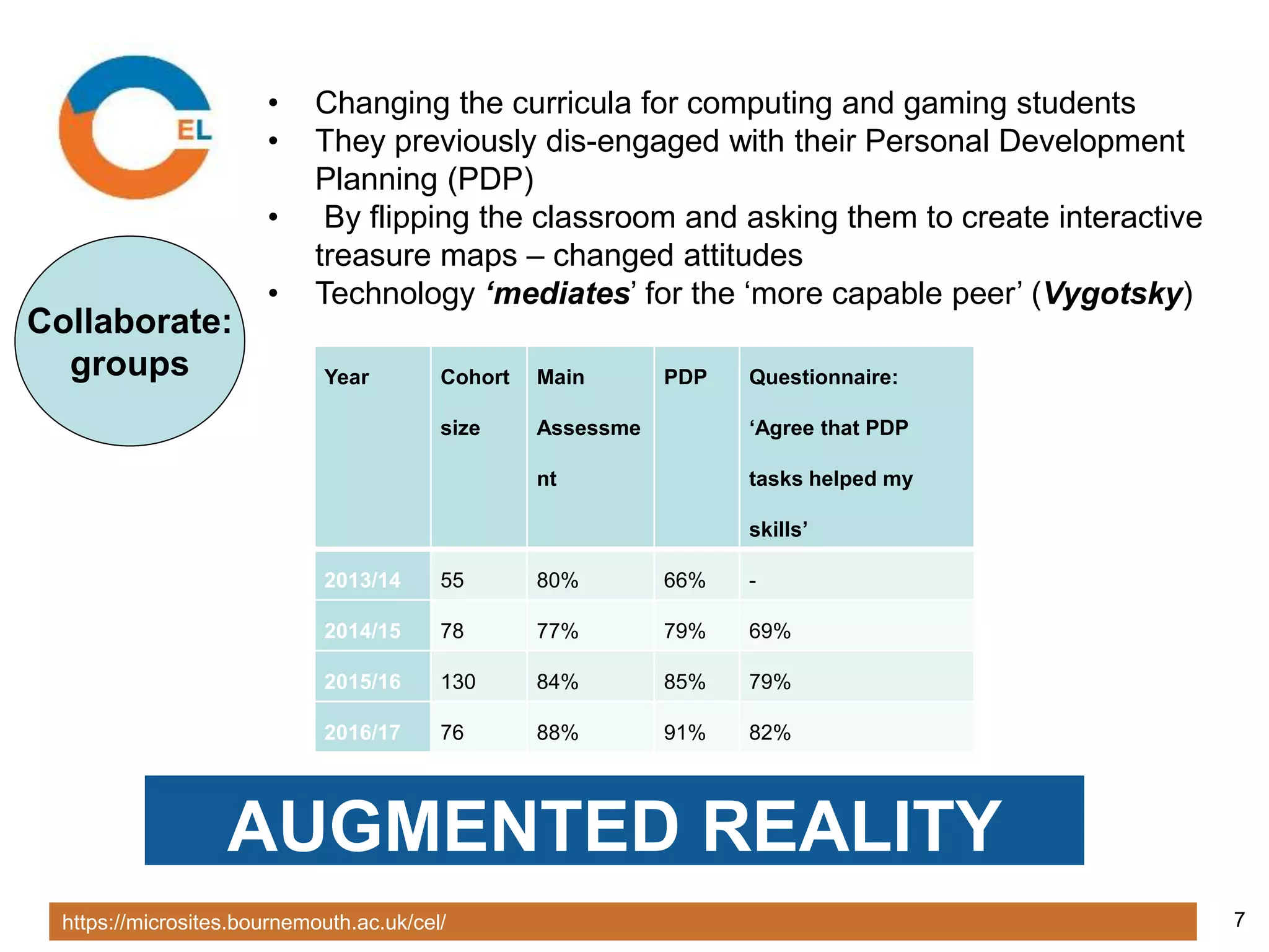 https://microsites.bournemouth.ac.uk/cel/ 7
AUGMENTED REALITY
Year Cohort
size
Main
Assessme
nt
PDP Questionnaire:
‘Agree that PDP
tasks helped my
skills’
2013/14 55 80% 66% -
2014/15 78 77% 79% 69%
2015/16 130 84% 85% 79%
2016/17 76 88% 91% 82%
• Changing the curricula for computing and gaming students
• They previously dis-engaged with their Personal Development
Planning (PDP)
• By flipping the classroom and asking them to create interactive
treasure maps – changed attitudes
• Technology ‘mediates’ for the ‘more capable peer’ (Vygotsky)
Collaborate:
groups
 