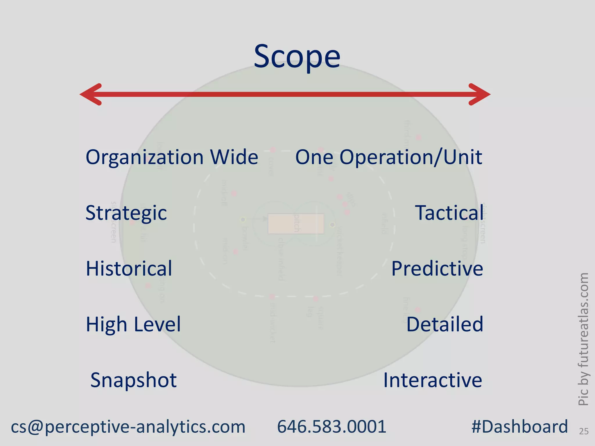 Scope
Organization Wide

One Operation/Unit
Tactical

Historical

Predictive

High Level

Detailed

Snapshot

Interactive

cs@perceptive-analytics.com

646.583.0001

#Dashboard

Pic by futureatlas.com

Strategic

25

 