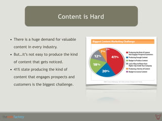 Content is Hard
• There is a huge demand for valuable
content in every industry.
• But…it’s not easy to produce the kind
of content that gets noticed.
• 41% state producing the kind of
content that engages prospects and
customers is the biggest challenge.
 