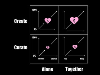 Create 
Curate 
Internal External Few Many 
Alone Together 
100% 
0% 
100% 
0% 
♥" ♥" 
♥" ♥" 
