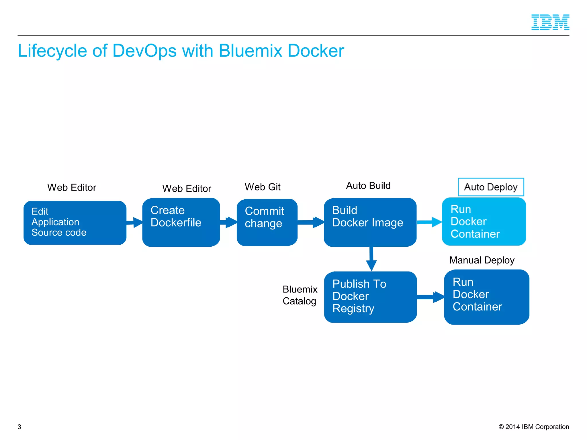 © 2014 IBM Corporation3
Lifecycle of DevOps with Bluemix Docker
Create
Dockerfile
Commit
change
Build
Docker Image
Publish To
Docker
Registry
Run
Docker
Container
Edit
Application
Source code
Web Editor Web Editor Web Git Auto Build
Bluemix
Catalog
Manual Deploy
Create
Dockerfile
Commit
change
Build
Docker Image
Publish To
Docker
Registry
Run
Docker
Container
 