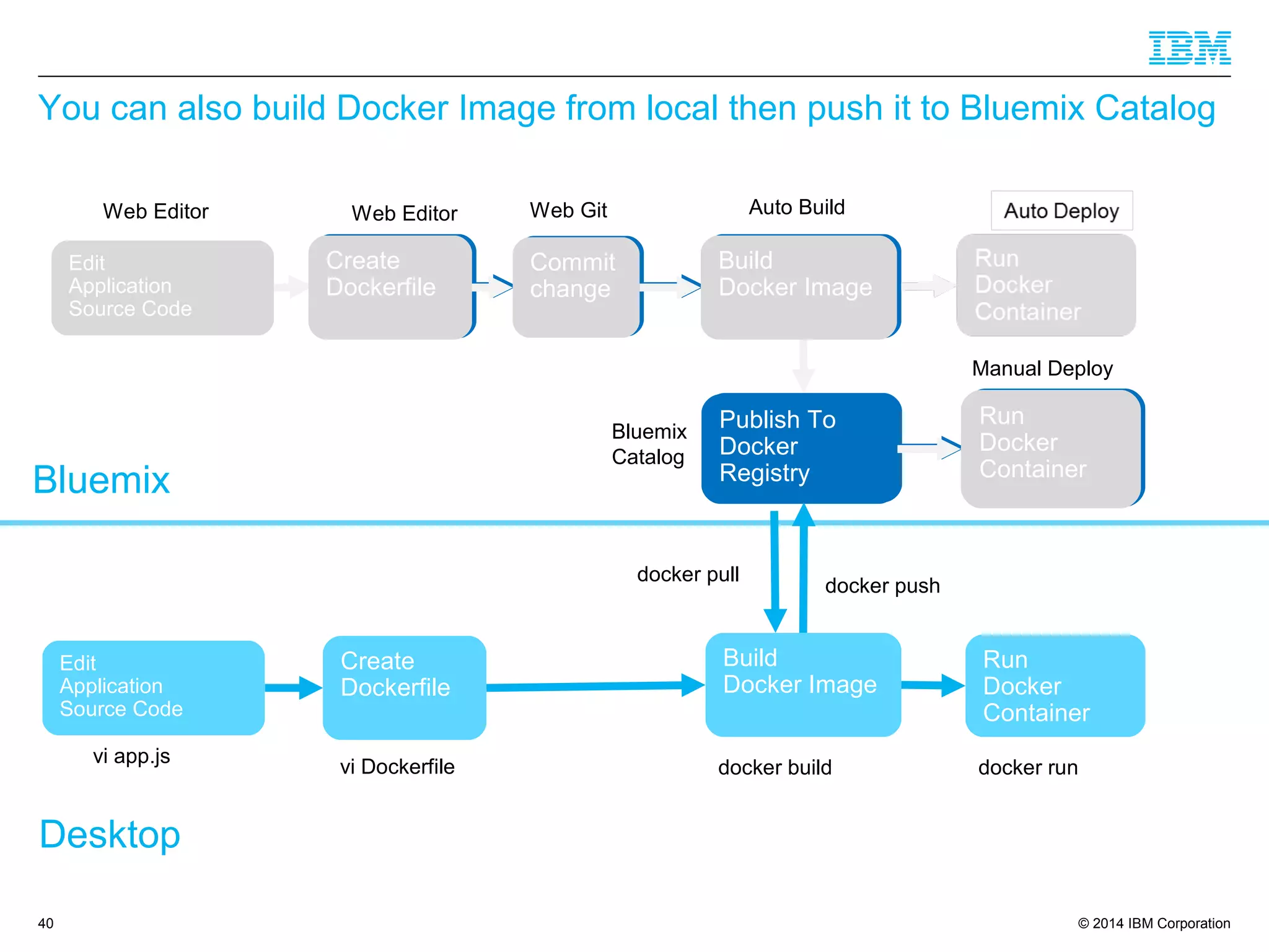 © 2014 IBM Corporation40
You can also build Docker Image from local then push it to Bluemix Catalog
Bluemix
Desktop
Edit
Application
Source Code
Create
Dockerfile
Build
Docker Image
Run
Docker
Container
vi app.js
vi Dockerfile docker build docker run
Create
Dockerfile
Commit
change
Build
Docker Image
Publish To
Docker
Registry
Run
Docker
Container
Edit
Application
Source Code
Web Editor Web Editor Web Git Auto Build
Bluemix
Catalog
Manual Deploy
Create
Dockerfile
Commit
change
Build
Docker Image
Publish To
Docker
Registry
Run
Docker
Container
docker push
docker pull
 