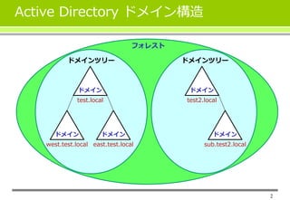 2
Active Directory ドメイン構造
フォレスト
ドメインツリー
ドメイン
test.local
ドメイン
west.test.local
ドメイン
east.test.local
ドメインツリー
ドメイン
test2.local
ドメイン
sub.test2.local
 