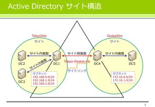 3
Active Directory サイト構造
サイト
DC1
TokyoSite
DC2
DC3
サイト内複製
サイト
DC5
OsakaSite
DC4
サイト内複製サイト間複製
サイトリンク
サブネット
192.168.0.0/24
192.168.1.0/24
192.168.2.0/24
サブネット
172.16.0.0/24
172.16.1.0/24
Tokyo-OsakaLink
 