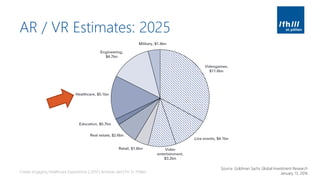 AR / VR Estimates: 2025
Create engaging Healthcare Experiences | 2019 | Andreas Jakl | FH St. Pölten
Source: Goldman Sachs Global Investment Research
January 13, 2016
 