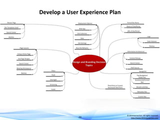 Develop a User Experience Plan

23

© DEVintersection. All rights reserved.
http://www.DEVintersection.com

 