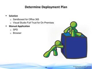 Determine Deployment Plan
 Solution



Sandboxed for Office 365
Visual Studio Full Trust for On Premises

 Manual Application



SPD
Browser

28

© DEVintersection. All rights reserved.
http://www.DEVintersection.com

 