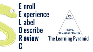 E
E
L
D
R
C
nroll
xperience
abel
escribe
eview The Learning Pyramid
5%
Lectures
50-75%
Discussion / Practice
 
