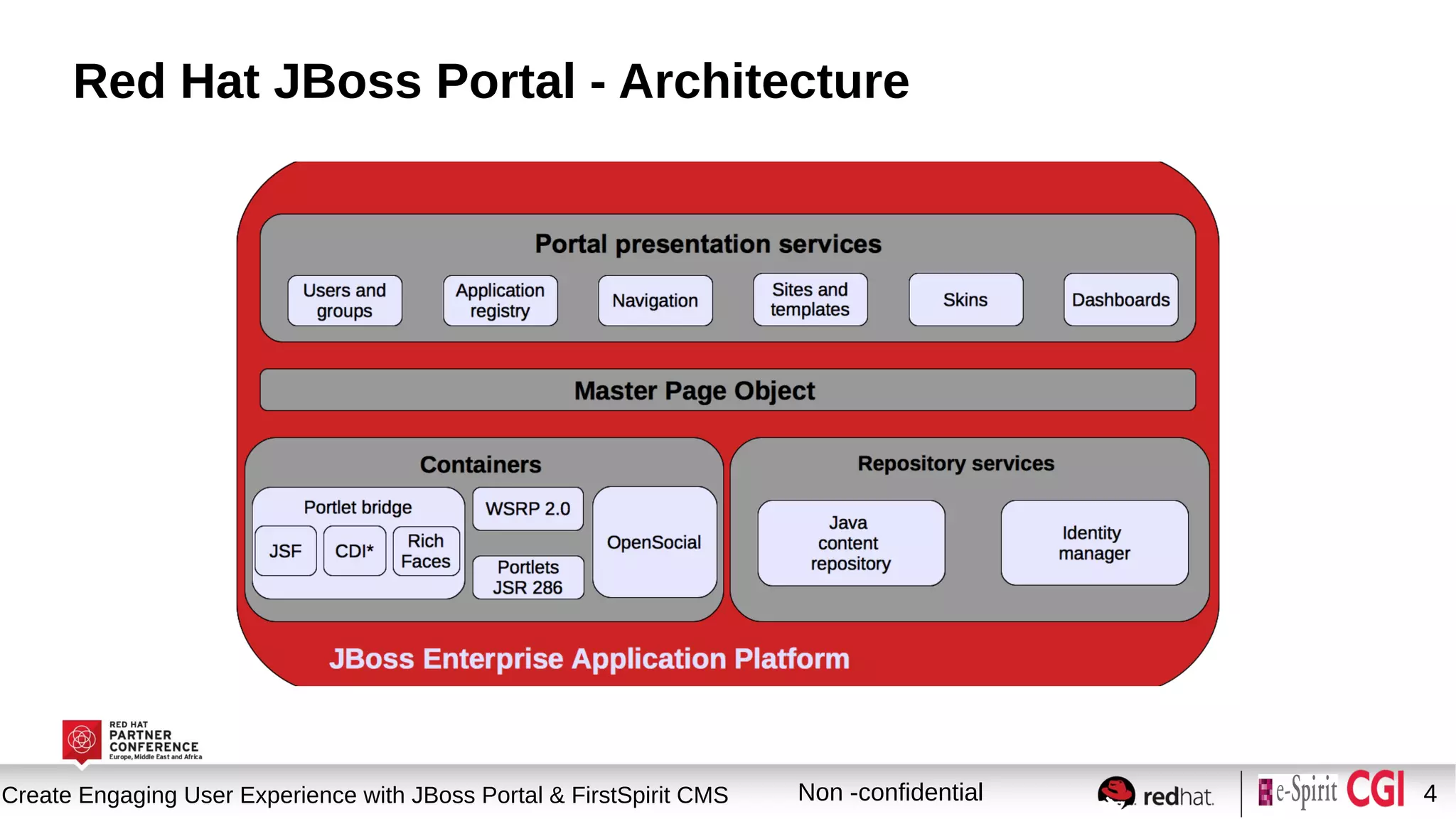 Session title
Create Engaging User Experience with JBoss Portal & FirstSpirit CMS Non -confidential 4
Red Hat JBoss Portal - Architecture
 