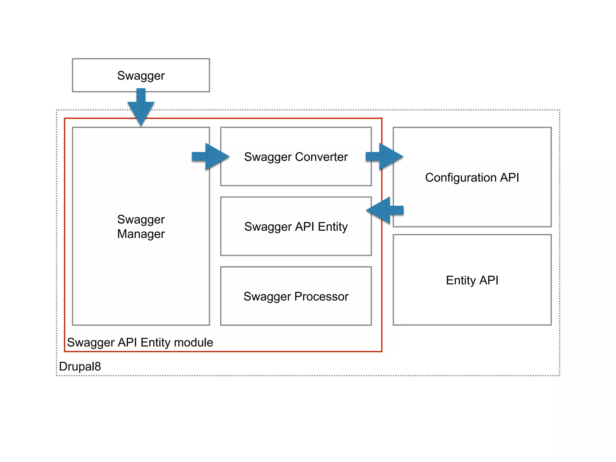 Drupal8
Swagger API Entity module
Swagger
Swagger Converter
Swagger API Entity
Configuration API
Swagger Processor
Entity API
Swagger
Manager
 