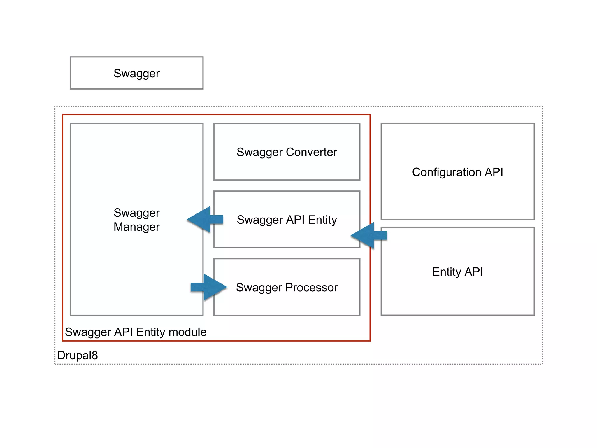 Drupal8
Swagger API Entity module
Swagger
Swagger Converter
Swagger API Entity
Configuration API
Swagger Processor
Entity API
Swagger
Manager
 