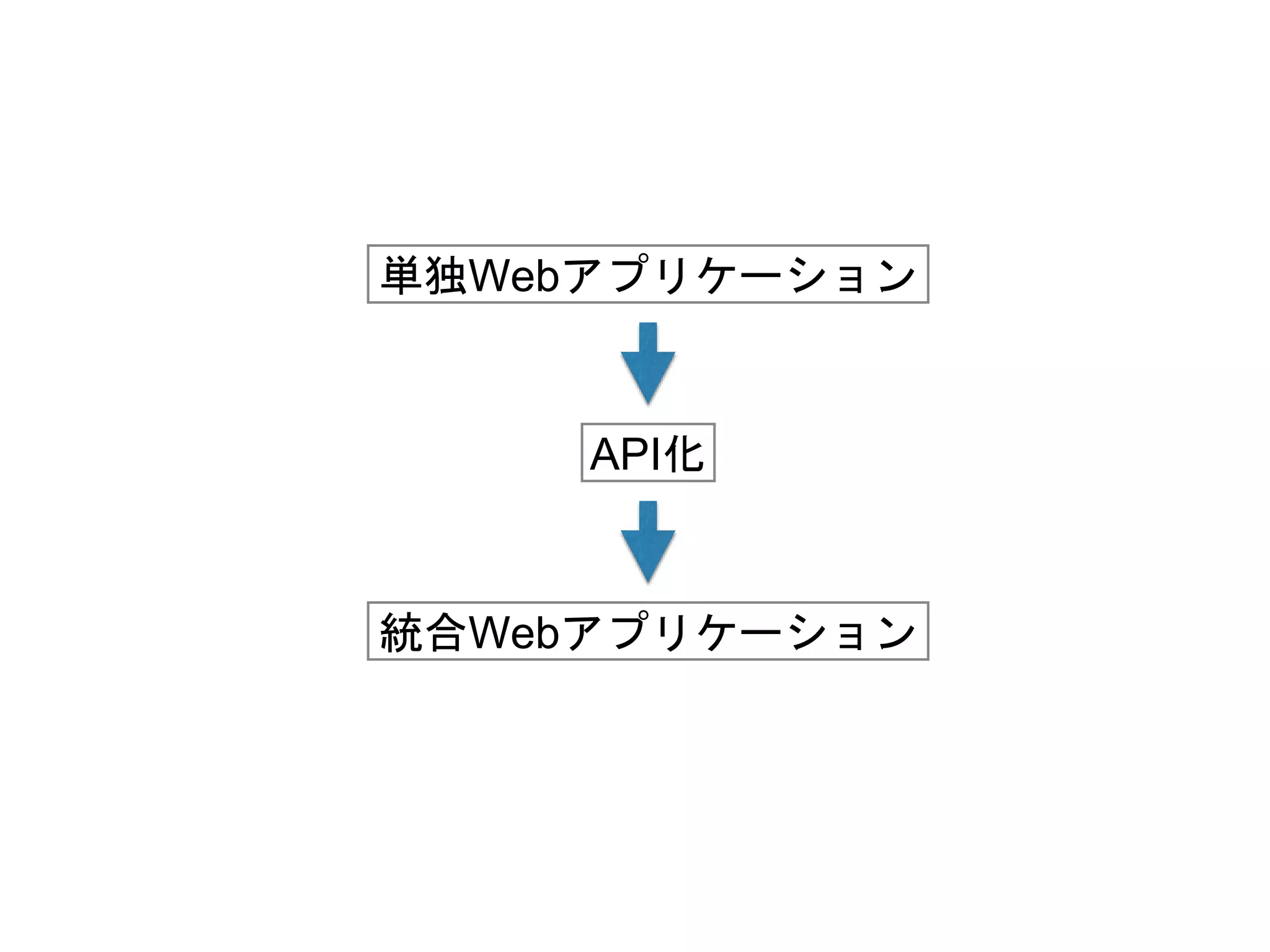 単独Webアプリケーション
API化
統合Webアプリケーション
 