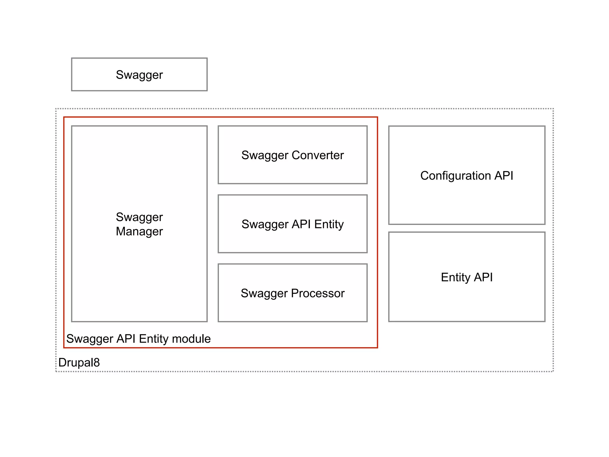 Drupal8
Swagger API Entity module
Swagger
Swagger Converter
Swagger API Entity
Configuration API
Swagger Processor
Entity API
Swagger
Manager
 