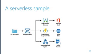 Creating Event Driven Applications with Azure Event Grid | PPTX