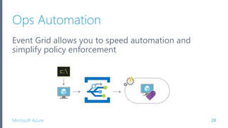 Creating Event Driven Applications with Azure Event Grid | PPTX