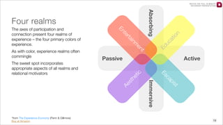 ca
t

en

Active

he
st
Ae

ist

p
ca
Es

tic

Passive

Immersive

*from The Experience Economy (Penn & Gillmore)
Buy at Amazon

Ed
u

m
in

The sweet spot incorporates
appropriate aspects of all realms and
relational motivators

rta
te

As with color, experience realms often
commingle

En

The axes of participation and
connection present four realms of
experience – the four primary colors of
experience.

tio

Absorbing

Four realms

n

WATCH THE FULL 25 MINUTE
RECORDED PRESENTATION

19

 