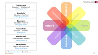 t

en

Active

tic
he
st
Ae

ist

p
ca
Es

*from The Experience Economy (Penn & Gillmore)
Buy at Amazon

Immersive

Escatainment
Escapist + Entertainment
Creating catharsis

Ed
u

m
in

Passive

Escaesthetic
Escapist + Aesthetic
Altering state
Entersthaetic
Entertainment + Aesthetic
Having presence

ca

rta
te

Eduscapist
Education + Escapist
Changing context

En

Edusthetic
Education + Aesthetic
Fostering appreciation

tio

Absorbing

Edutainment
Education + Entertainment
Holding attention

n

WATCH THE FULL 25 MINUTE
RECORDED PRESENTATION

24

 