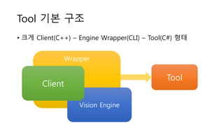 Wrapper
Tool 기본 구조
• 크게 Client(C++) – Engine Wrapper(CLI) – Tool(C#) 형태
Vision Engine
Client
Tool
 