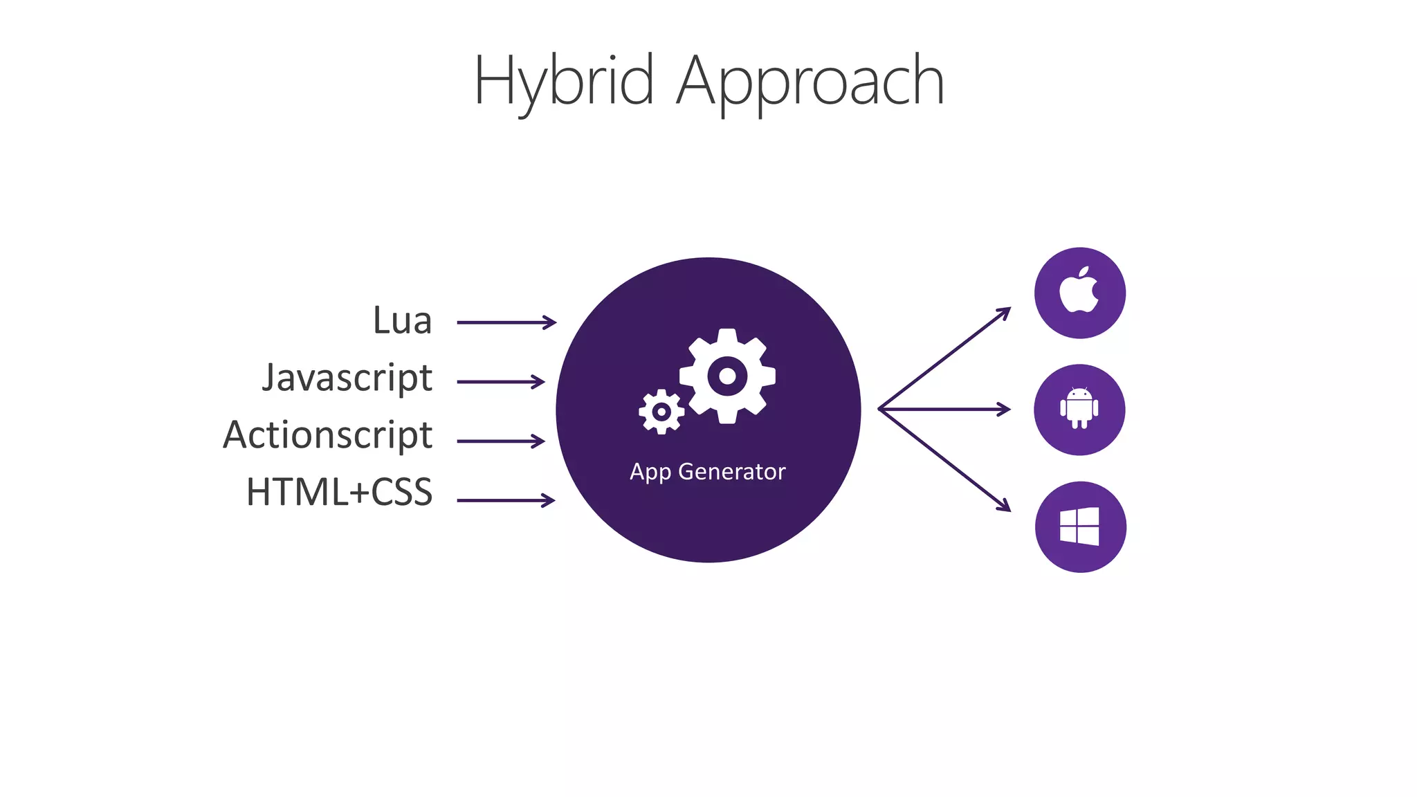 App Generator
Lua
Javascript
Actionscript
HTML+CSS
 