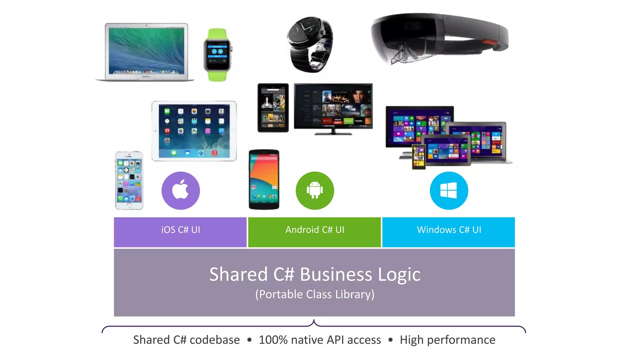 iOS C# UI Windows C# UIAndroid C# UI
Shared C# Business Logic
(Portable Class Library)
Shared C# codebase • 100% native API access • High performance
 