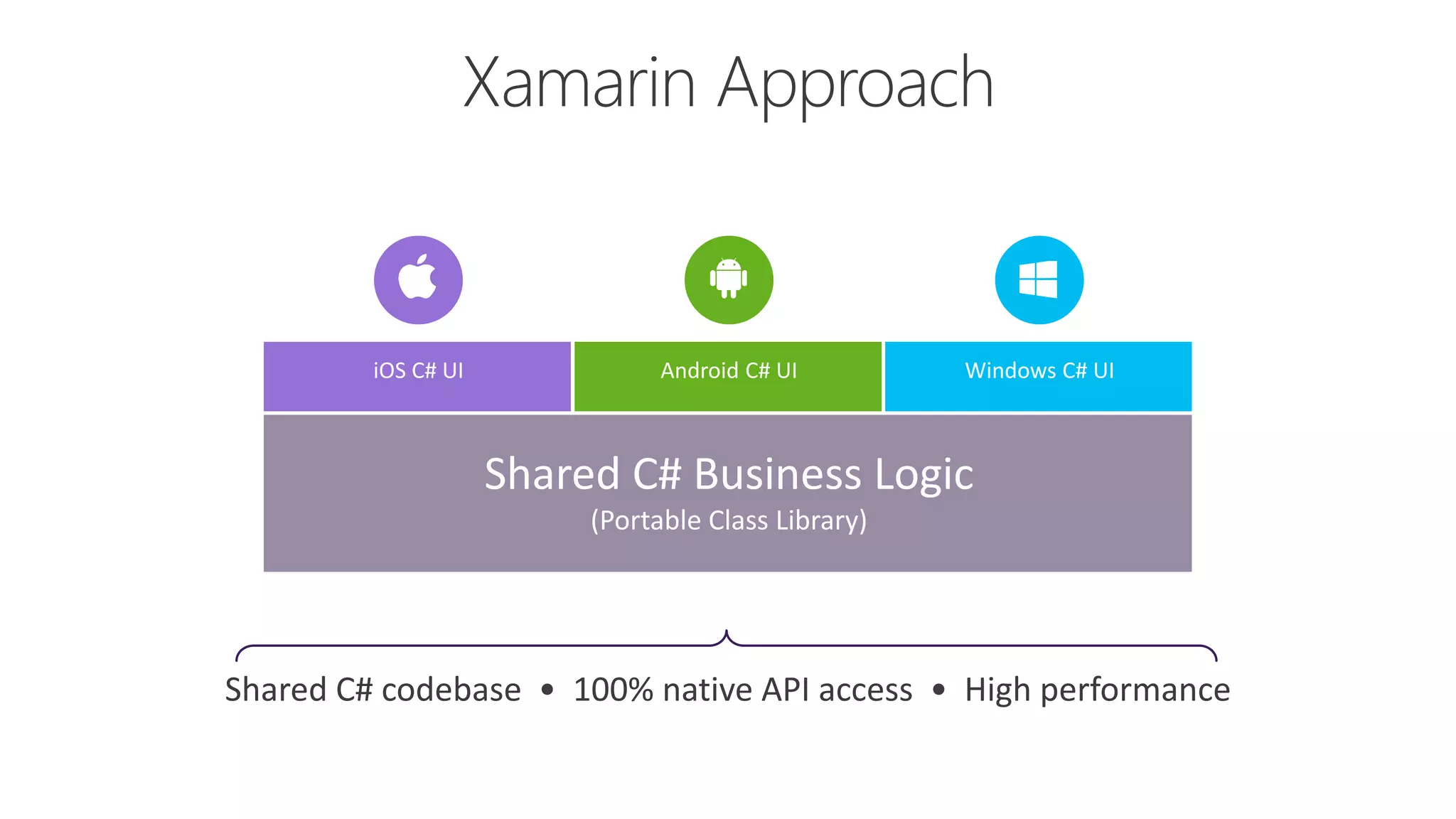 iOS C# UI Windows C# UIAndroid C# UI
Shared C# Business Logic
(Portable Class Library)
Shared C# codebase • 100% native API access • High performance
 