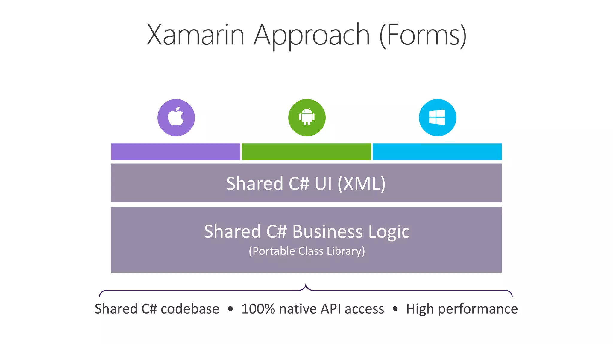 Shared C# codebase • 100% native API access • High performance
Shared C# Business Logic
(Portable Class Library)
Shared C# UI (XML)
 