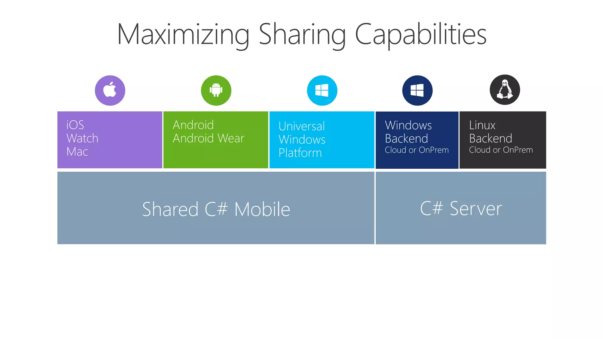 Shared C# Mobile C# Server
 