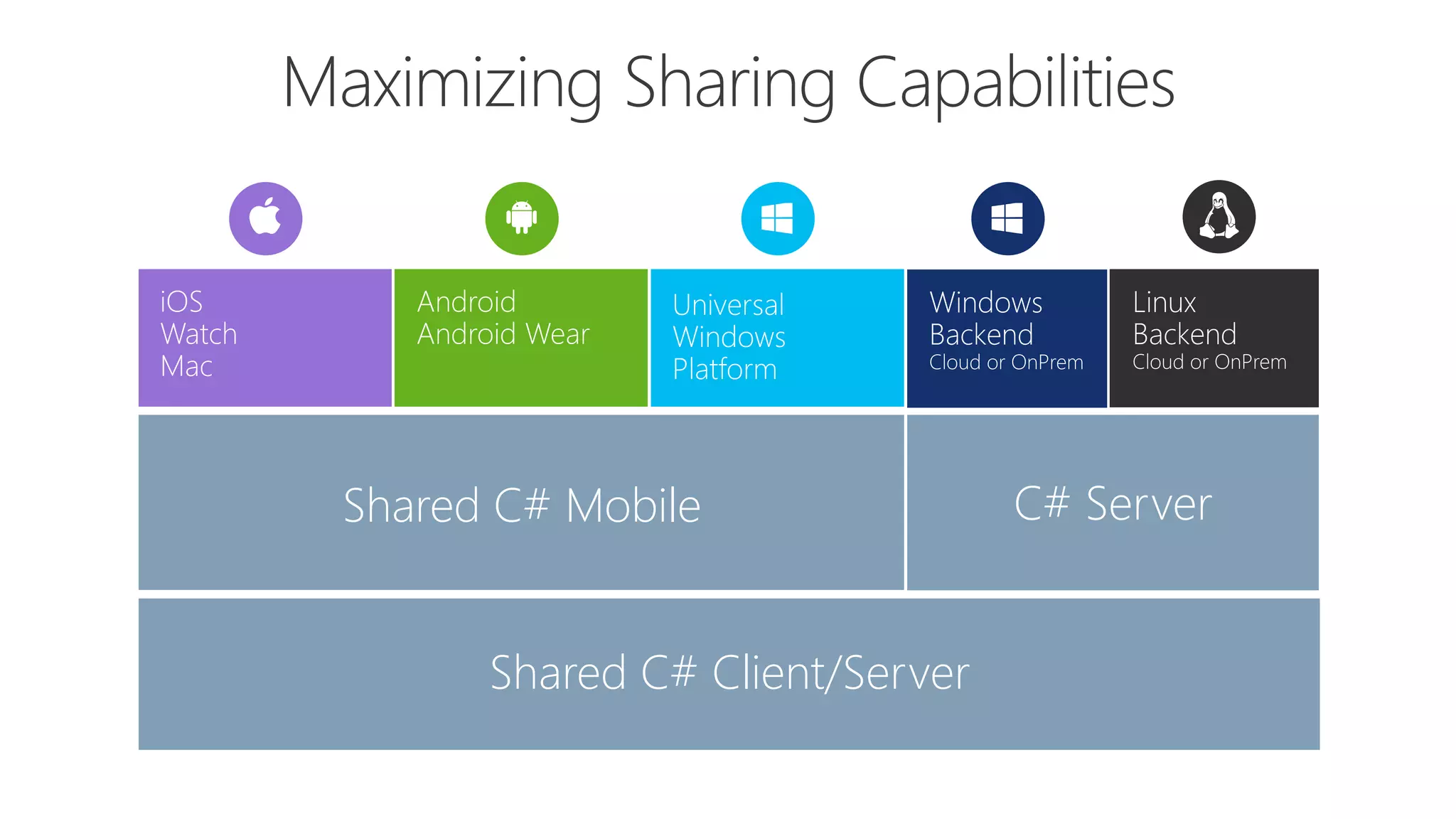 Shared C# Mobile
Shared C# Client/Server
C# Server
 