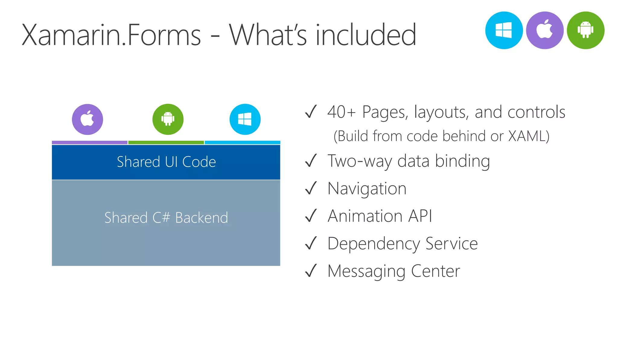 ✓ 40+ Pages, layouts, and controls
(Build from code behind or XAML)
✓ Two-way data binding
✓ Navigation
✓ Animation API
✓ Dependency Service
✓ Messaging Center
Shared C# Backend
Shared UI Code
 