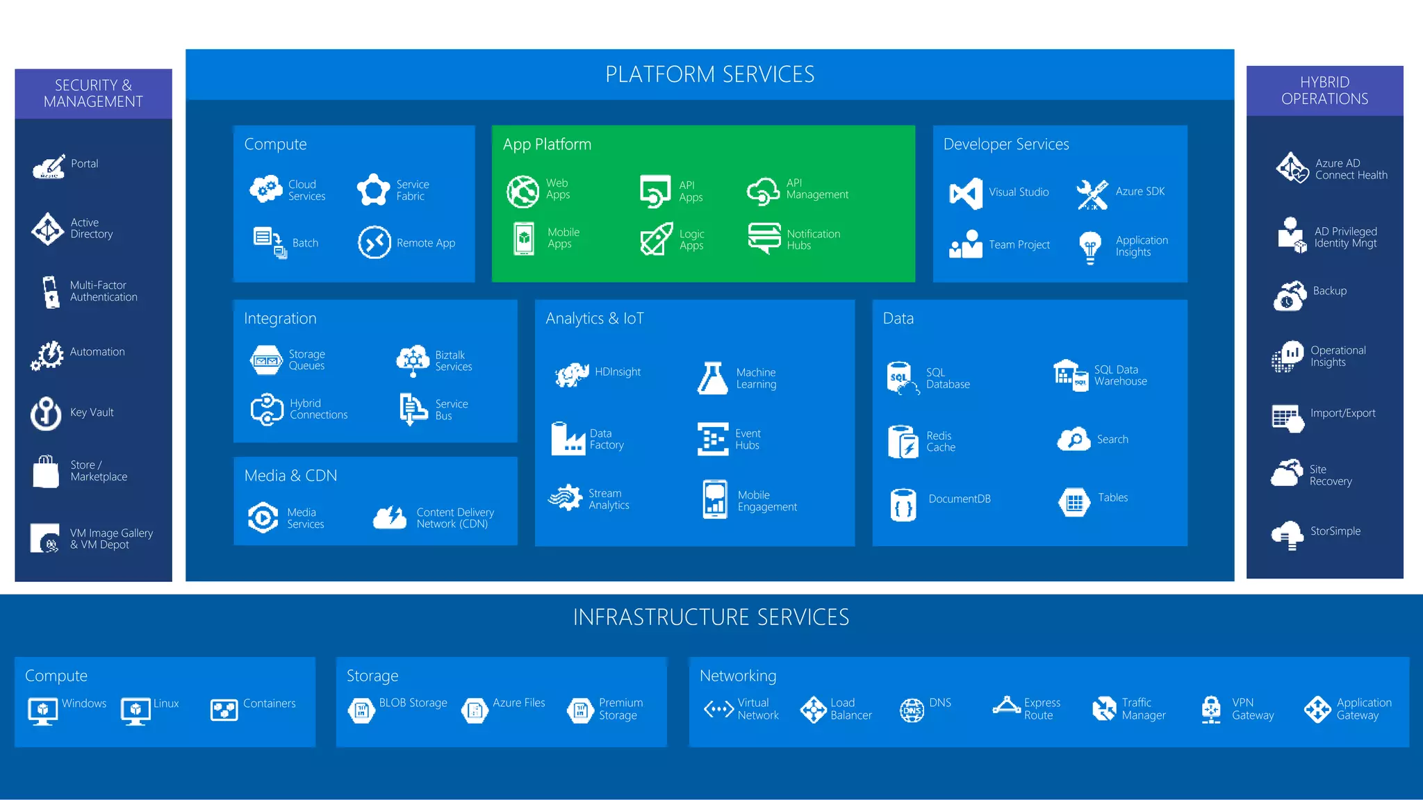 Active
Directory
Multi-Factor
Authentication
Automation
Portal
Key Vault
Store /
Marketplace
VM Image Gallery
& VM Depot
SECURITY &
MANAGEMENT
Web
Apps
Mobile
Apps
API
Management
API
Apps
Logic
Apps
Notification
Hubs
Content Delivery
Network (CDN)
Media
Services
HDInsight Machine
Learning
Stream
Analytics
Data
Factory
Event
Hubs
Mobile
Engagement
Biztalk
Services
Hybrid
Connections
Service
Bus
Storage
Queues
SQL
Database
DocumentDB
Redis
Cache
Search
Tables
SQL Data
Warehouse
Cloud
Services
Batch Remote App
Service
Fabric Visual Studio
Application
Insights
Azure SDK
Team Project
PLATFORM SERVICES
Backup
StorSimple
Site
Recovery
Import/Export
Azure AD
Connect Health
AD Privileged
Identity Mngt
Operational
Insights
HYBRID
OPERATIONS
 
