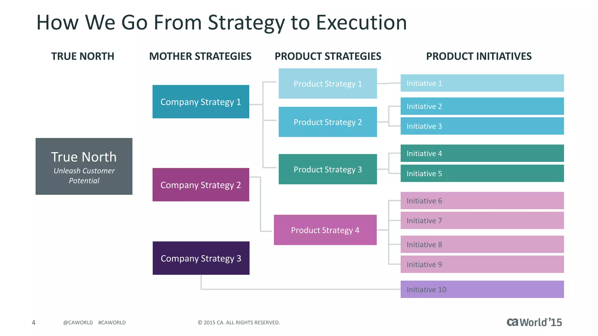 4 © 2015 CA. ALL RIGHTS RESERVED.@CAWORLD #CAWORLD
How We Go From Strategy to Execution
True North
Unleash Customer
Potential
Company Strategy 1
Company Strategy 2
Product Strategy 2
Product Strategy 1
Product Strategy 4
Product Strategy 3
Initiative 1
Initiative 2
Initiative 3
Initiative 4
Initiative 5
Initiative 6
Initiative 7
Initiative 8
Initiative 9
Initiative 10
Company Strategy 3
TRUE NORTH MOTHER STRATEGIES PRODUCT STRATEGIES PRODUCT INITIATIVES
 