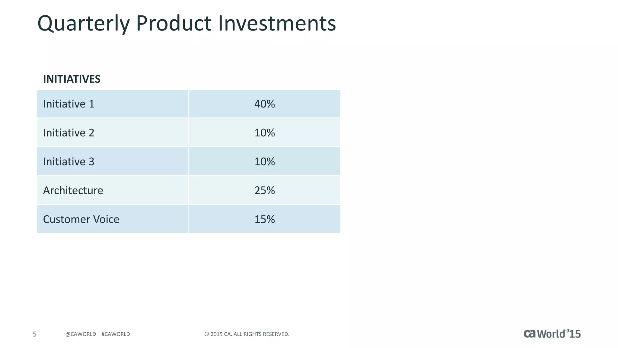 5 © 2015 CA. ALL RIGHTS RESERVED.@CAWORLD #CAWORLD
Quarterly Product Investments
INITIATIVES
Initiative 1 40%
Initiative 2 10%
Initiative 3 10%
Architecture 25%
Customer Voice 15%
 