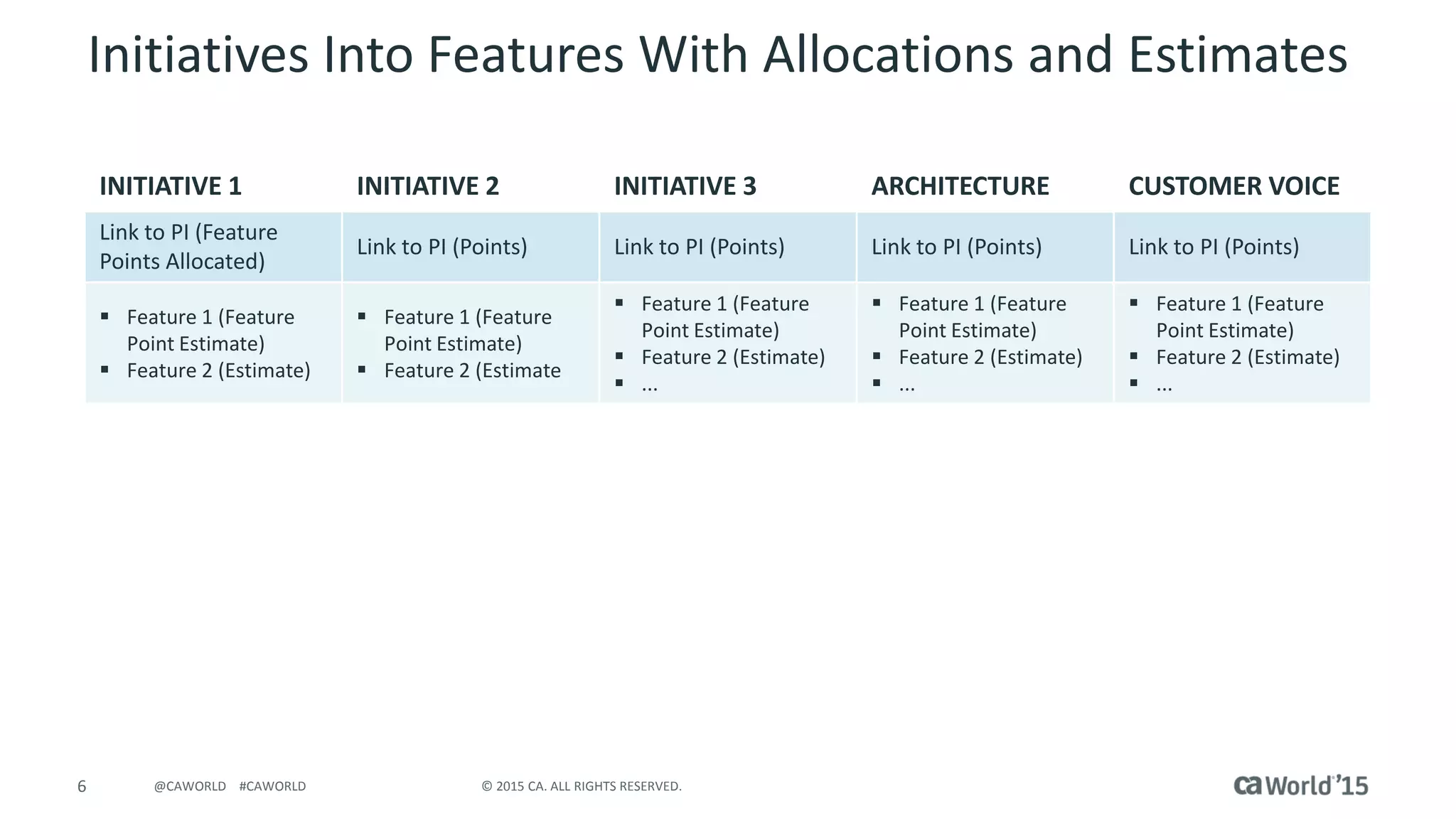 6 © 2015 CA. ALL RIGHTS RESERVED.@CAWORLD #CAWORLD
Initiatives Into Features With Allocations and Estimates
INITIATIVE 1 INITIATIVE 2 INITIATIVE 3 ARCHITECTURE CUSTOMER VOICE
Link to PI (Feature
Points Allocated)
Link to PI (Points) Link to PI (Points) Link to PI (Points) Link to PI (Points)
 Feature 1 (Feature
Point Estimate)
 Feature 2 (Estimate)
 Feature 1 (Feature
Point Estimate)
 Feature 2 (Estimate
 Feature 1 (Feature
Point Estimate)
 Feature 2 (Estimate)
 ...
 Feature 1 (Feature
Point Estimate)
 Feature 2 (Estimate)
 ...
 Feature 1 (Feature
Point Estimate)
 Feature 2 (Estimate)
 ...
 