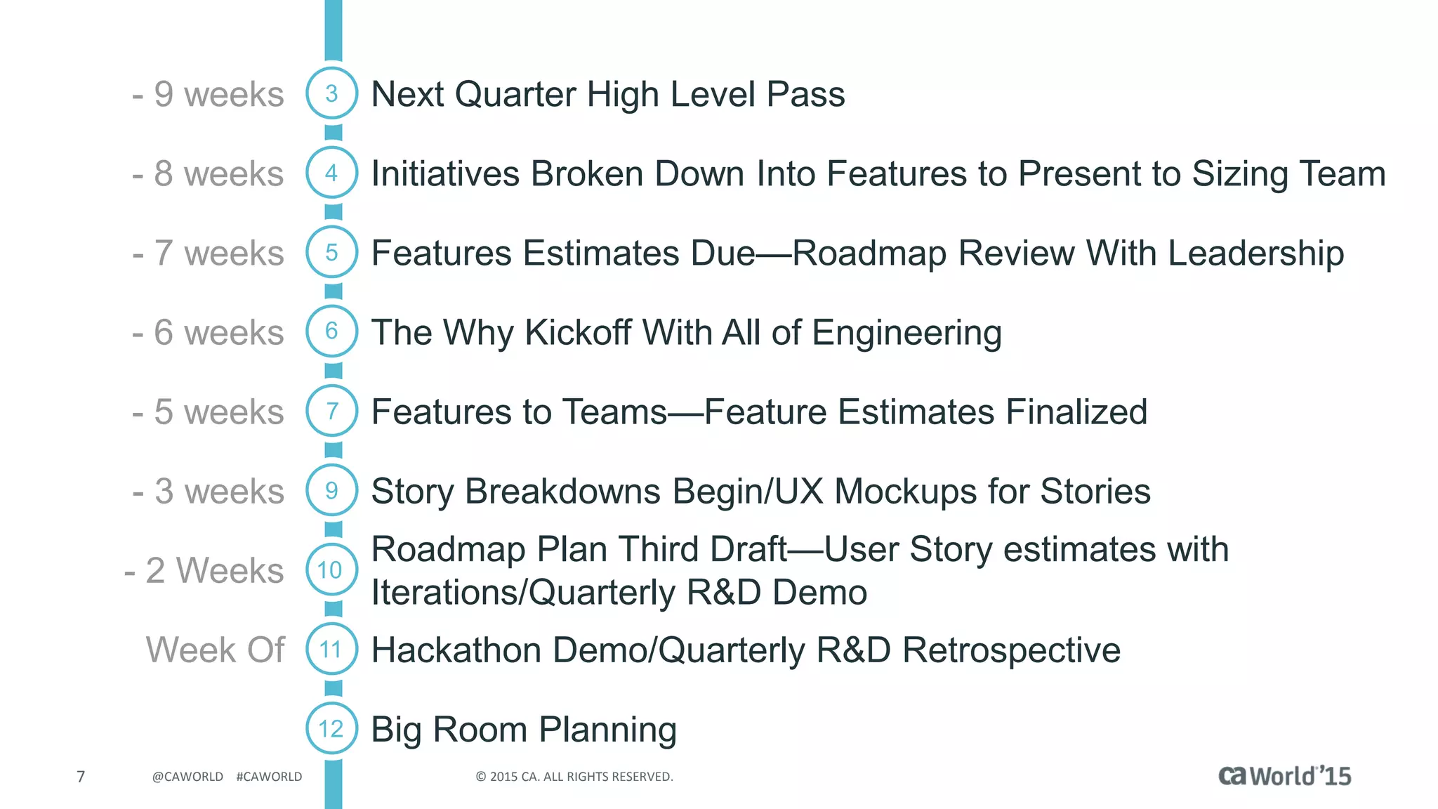 7 © 2015 CA. ALL RIGHTS RESERVED.@CAWORLD #CAWORLD
3 Next Quarter High Level Pass- 9 weeks
4 Initiatives Broken Down Into Features to Present to Sizing Team- 8 weeks
5 Features Estimates Due—Roadmap Review With Leadership- 7 weeks
6 The Why Kickoff With All of Engineering- 6 weeks
7 Features to Teams—Feature Estimates Finalized- 5 weeks
9 Story Breakdowns Begin/UX Mockups for Stories- 3 weeks
- 2 Weeks 10
Roadmap Plan Third Draft—User Story estimates with
Iterations/Quarterly R&D Demo
12 Big Room Planning
Hackathon Demo/Quarterly R&D RetrospectiveWeek Of 11
 
